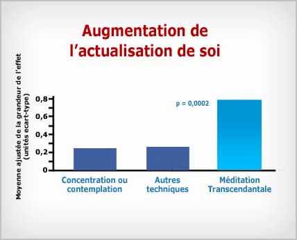 Méditation Transcendantale : augmantation de l'actualisation de soi