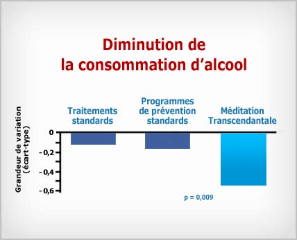 Méditation Transcendantale : diminution de la consommation d'alcool