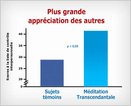 Méditation Transcendantale : plus grande appréciation des autres