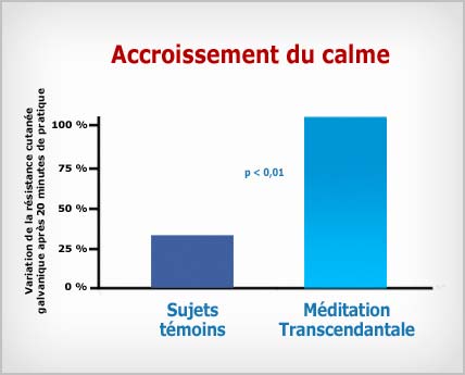 Méditation Transcendantale : accroissement du calme