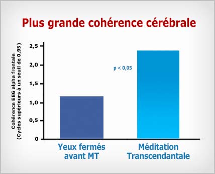 Méditation Transcendantale : plus grande cohérence EEG 1
