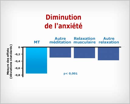 Méditation Transcendantale : diminution de l'anxiété