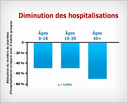 Méditation Transcendantale : diminution du nombre de jours d'hospitalisation