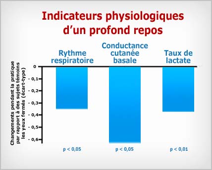 Méditation Transcendantale : indicateurs d'un profond repos