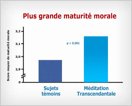 Méditation Transcendantale : plus grande maturité moral