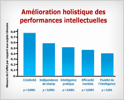 Méditation Transcendantale : amélioration des performances intellectuelles