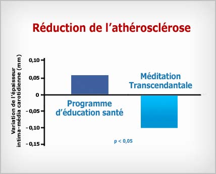 Méditation Transcendantale : réduction de l'athérosclérose