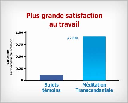 Méditation Transcendantale : plus grande satisfaction au travail