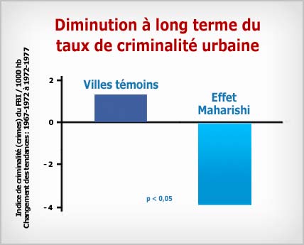 Méditation Transcendantale : baisse de la criminalité urbaine