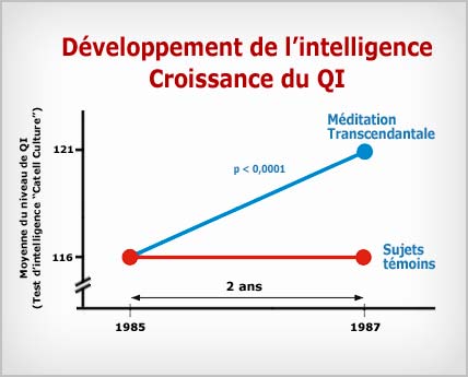 Méditation Transcendantale : dévéloppement de l'intelligence. Croissance du QI