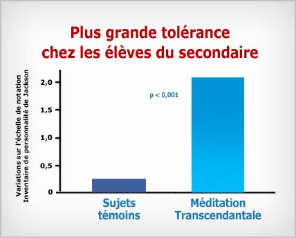 Méditation TRanscendantale : plus grande tolérance chez les élèves du secondaire